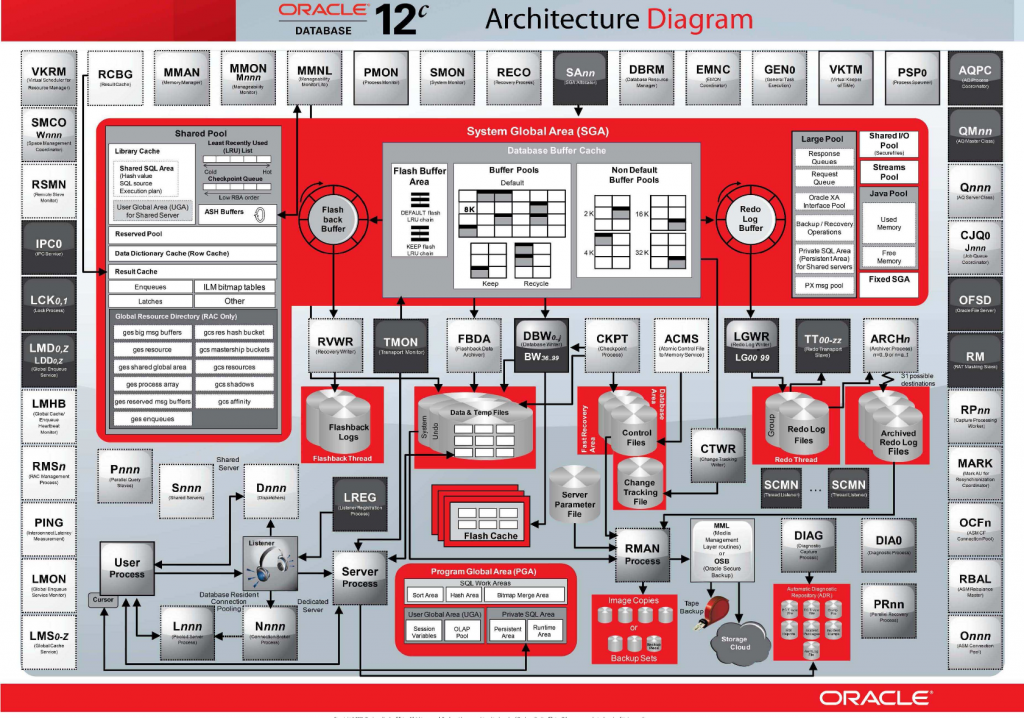 How Oracle database works