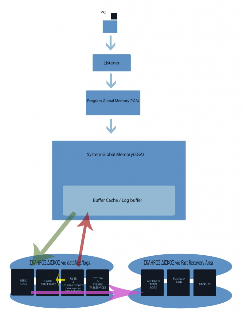 How Oracle database works