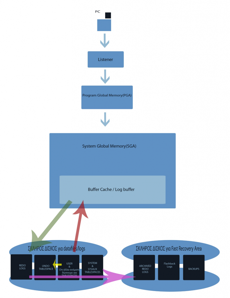 Πώς λειτουργεί η βάση δεδομένων της Oracle