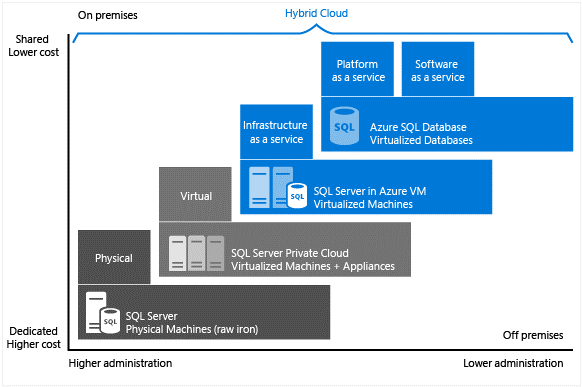 SQL Server in the Cloud Era. Time for Azure SQL Databases?