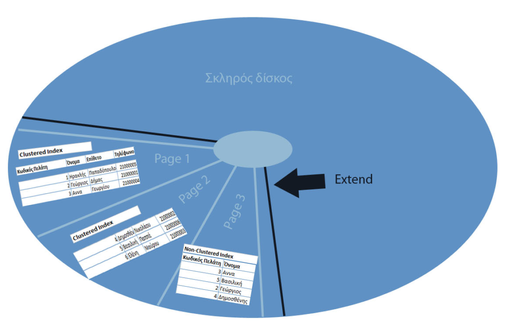 How databases are stored and what indexes are