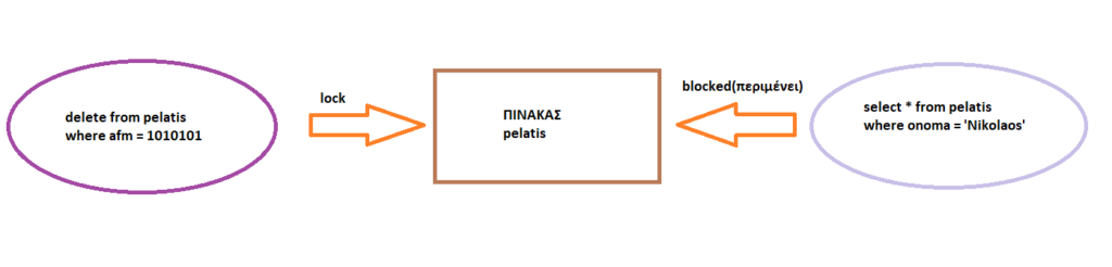 Τι είναι τα isolation levels και πως μπορούν να επηρεάσουν μία συναλλαγή