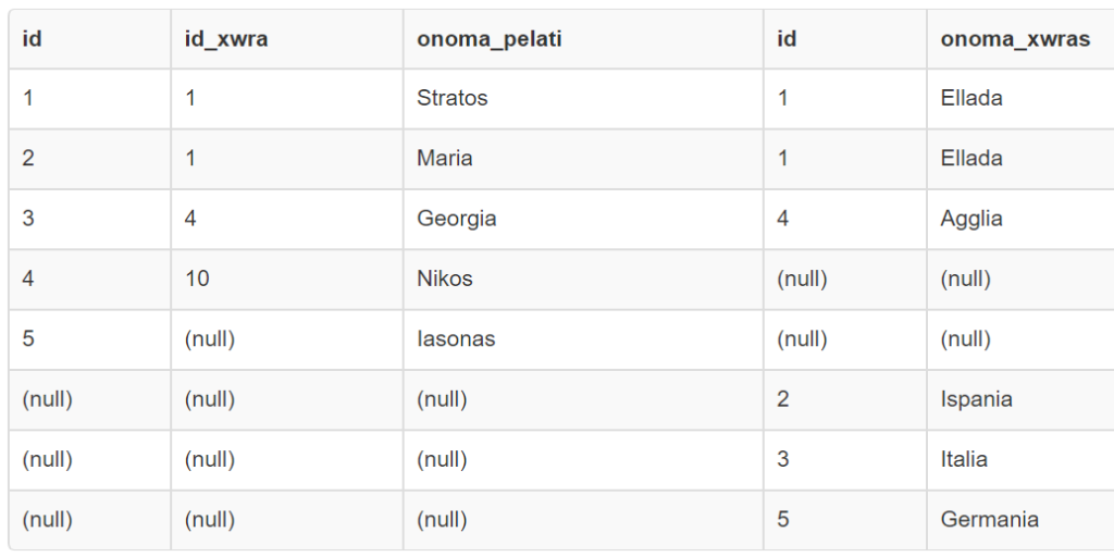 Τι είναι τα SQL Joins και πώς συσχετίζονται οι πίνακες μεταξύ τους