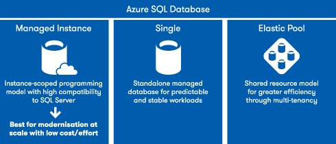 SQL Server στην εποχή του Cloud. Ώρα για Azure SQL Databases;