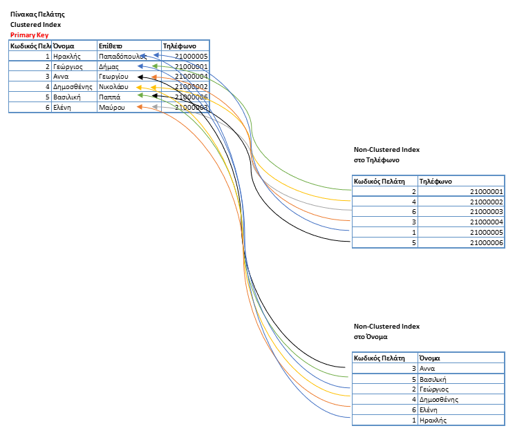 How databases are stored and what indexes are