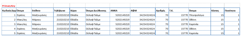 Τι είναι οι βάσεις δεδομένων