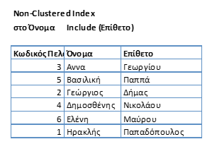 Πώς αποθηκεύονται οι βάσεις δεδομένων και τι είναι τα indexes