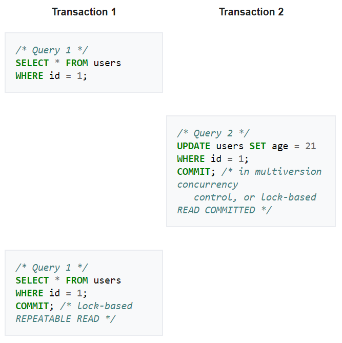 What are isolation levels and how can they affect a transaction