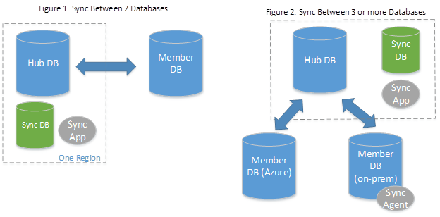 SQL Server in the Cloud Era. Time for Azure SQL Databases?
