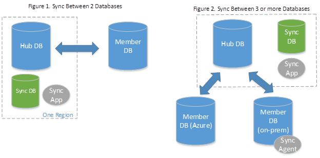 SQL Server στην εποχή του Cloud. Ώρα για Azure SQL Databases;