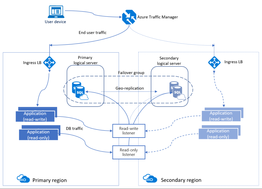 SQL Server in the Cloud Era. Time for Azure SQL Databases?