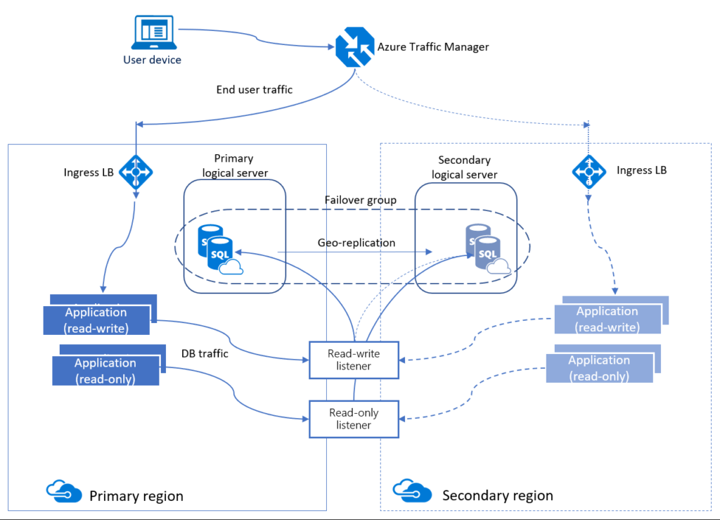 SQL Server στην εποχή του Cloud. Ώρα για Azure SQL Databases;