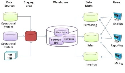 What is a Data Warehouse?