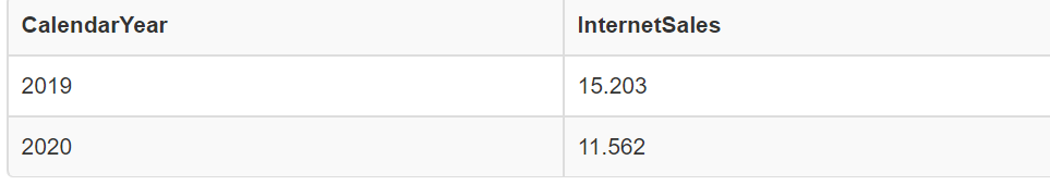 Τι διαφορές έχουν τα MDX με τα DAX queries