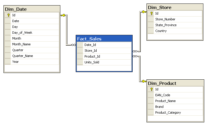 Τι είναι ένα Data Warehouse