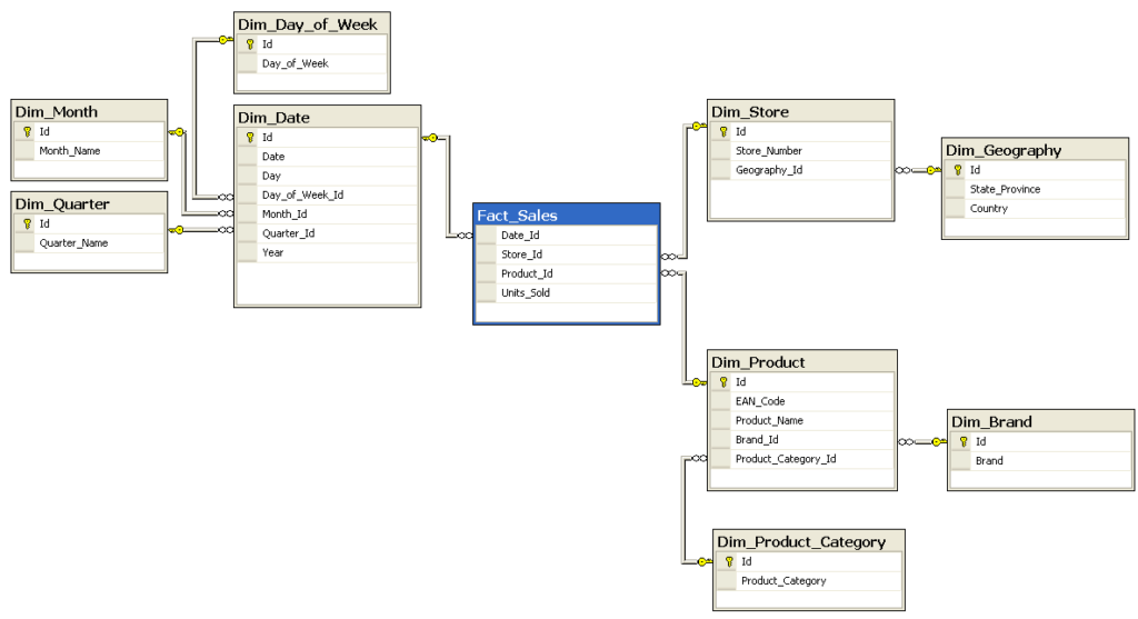 Τι είναι ένα Data Warehouse