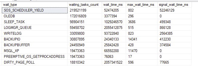How do we find what's slowing down queries in SQL Server?