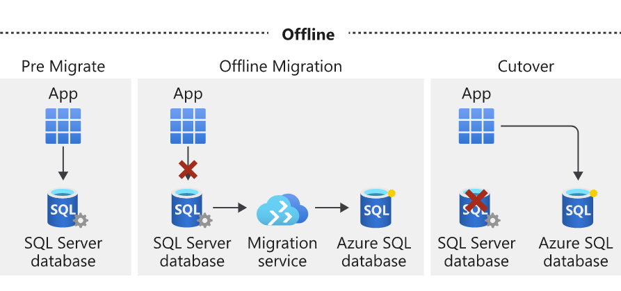 Πώς κάνουμε migrate μία SQL Server βάση δεδομένων στο Azure με τη χρήση Data Migration Assistant