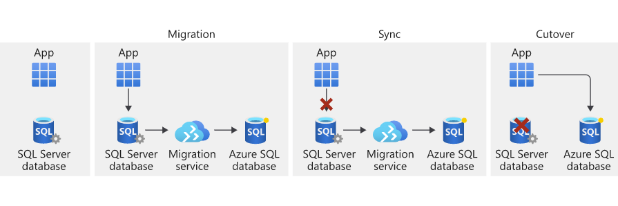 Πώς κάνουμε online migration ένα instance από on-premise σε Azure Managed Instance στο Cloud (Azure Database Migration Service)