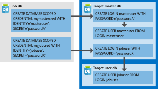 How we can schedule jobs on Azure SQL Databases using Elastic Database Jobs