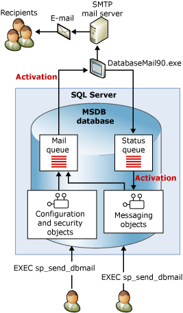 How we send email through SQL Server