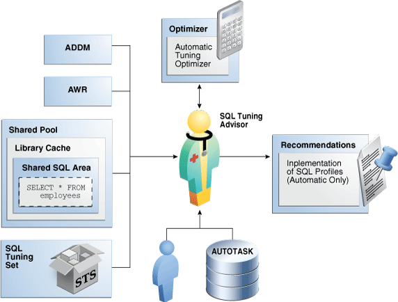 How to improve a previously run query on an Oracle database (SQL Tuning Advisor with AWR Snapshots)