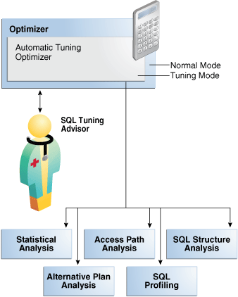 How to improve a previously run query on an Oracle database (SQL Tuning Advisor with AWR Snapshots)