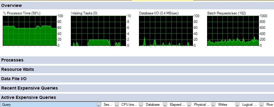 Γιατί ο SQL Server δεν κάνει χρήση όλα τα CPU Cores;