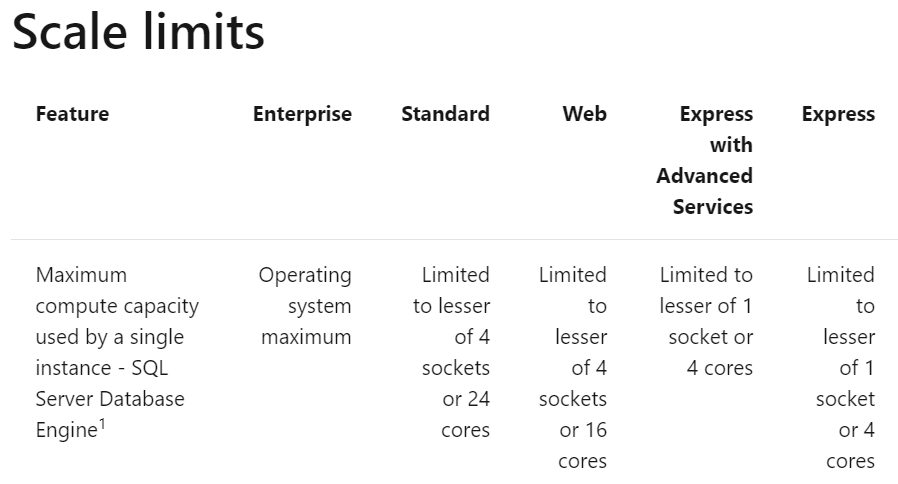 Why doesn't SQL Server use all CPU Cores?