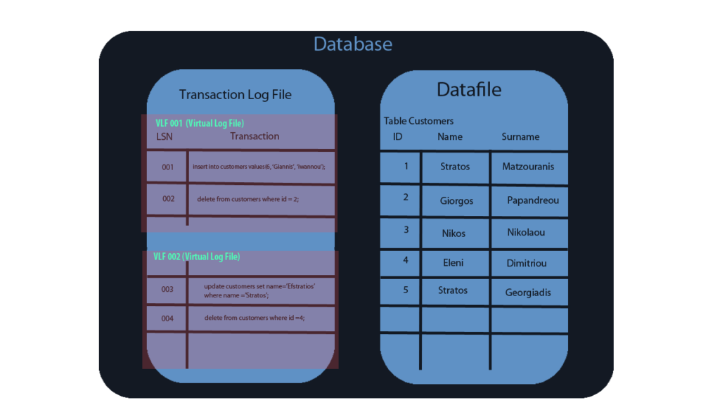Τι είναι το Transaction Log και που χρησιμεύει στον SQL Server