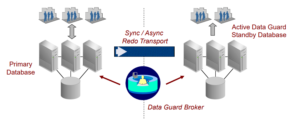 How do we install Oracle Data Guard as a Physical Standby for Disaster Recovery?