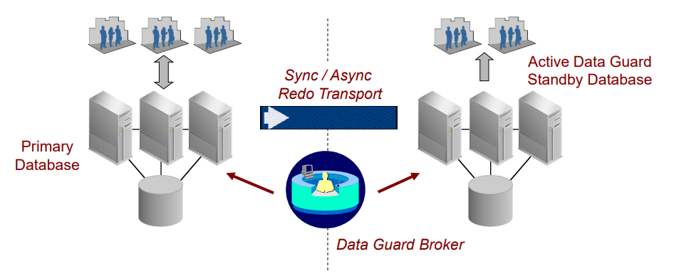 Πώς κάνουμε εγκατάσταση το Oracle Data Guard ως Physical Standby για Disaster Recovery