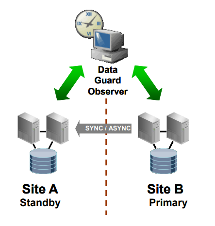 How we enable Oracle Data Guard with automatic failover for High Availability