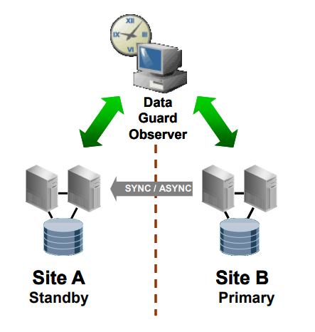 Πώς ενεργοποιούμε Oracle Data Guard με αυτόματο Failover για High Availability