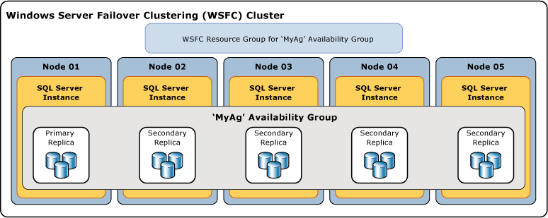 How to setup a SQL Server Always On Availability Group for High Availability