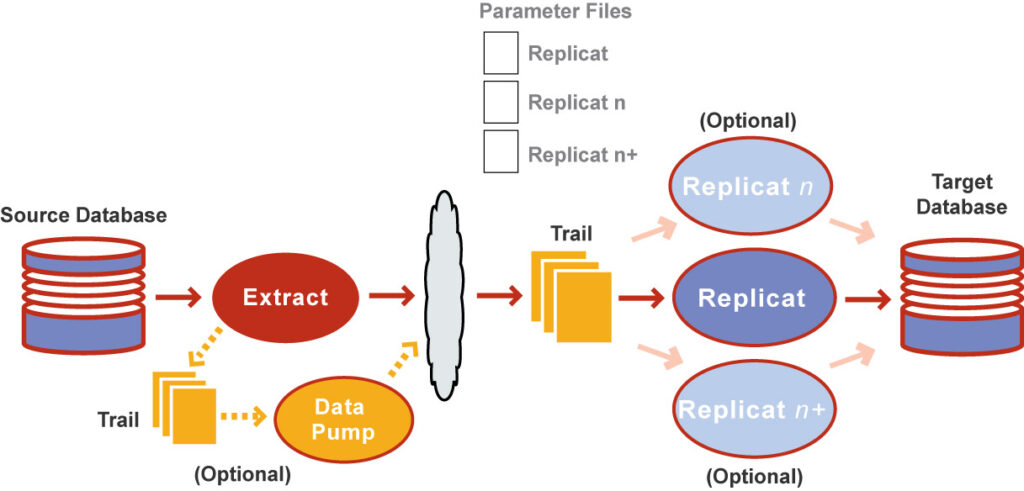 How can we increase performance on Oracle GoldenGate Replicat target with parallelism?