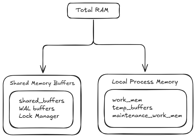 Πώς λειτουργεί η μνήμη στη PostgreSQL και ποιες παραμέτρους ρυθμίζουμε